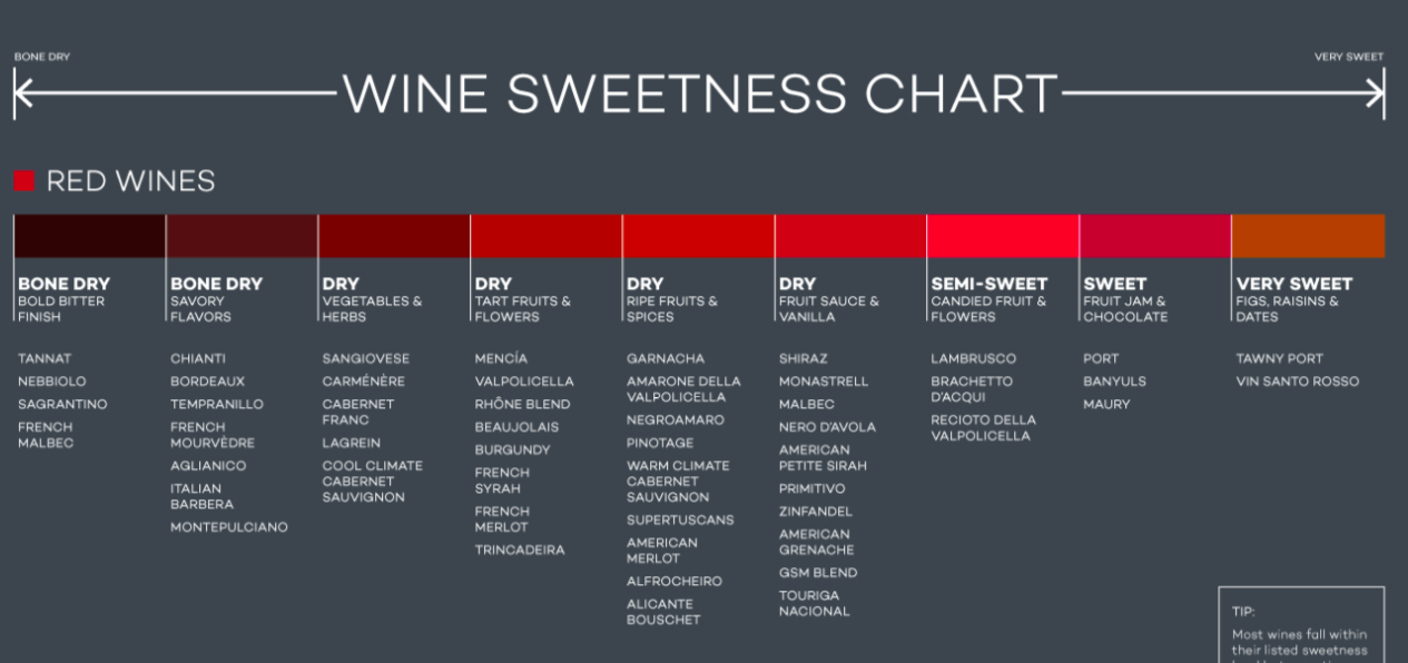 Residual Sugar Chart