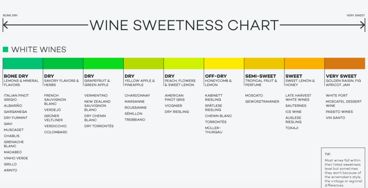 White Wine Body Chart